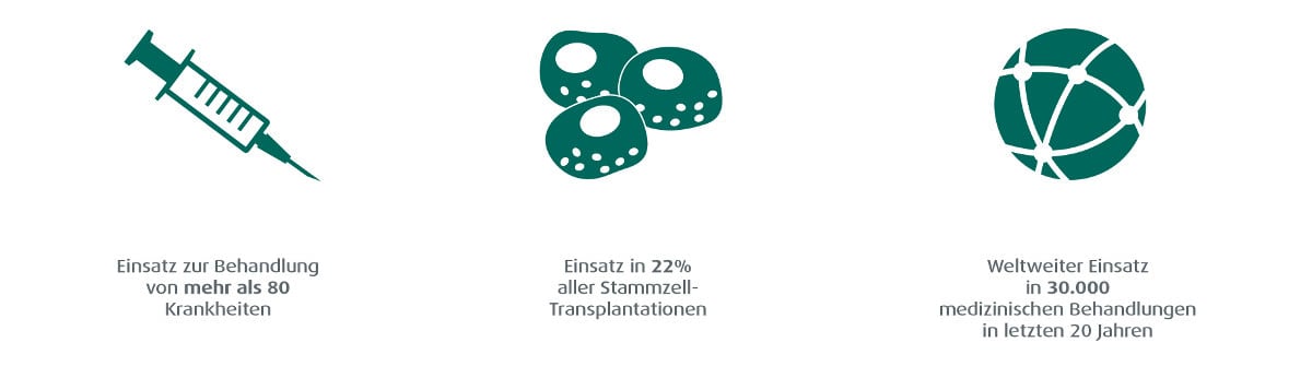 Schaubild zur Anwendung von Stammzellen